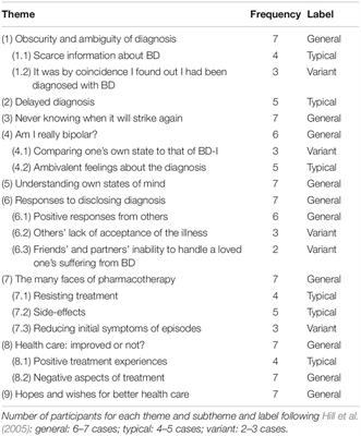 Am I Really Bipolar? <mark class="highlighted">Personal Accounts</mark> of the Experience of Being Diagnosed With Bipolar II Disorder